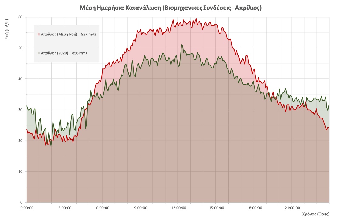Μέση ημερήσια κατανάλωση βιομηχανικές συνδέσεις Απρίλιος 2020