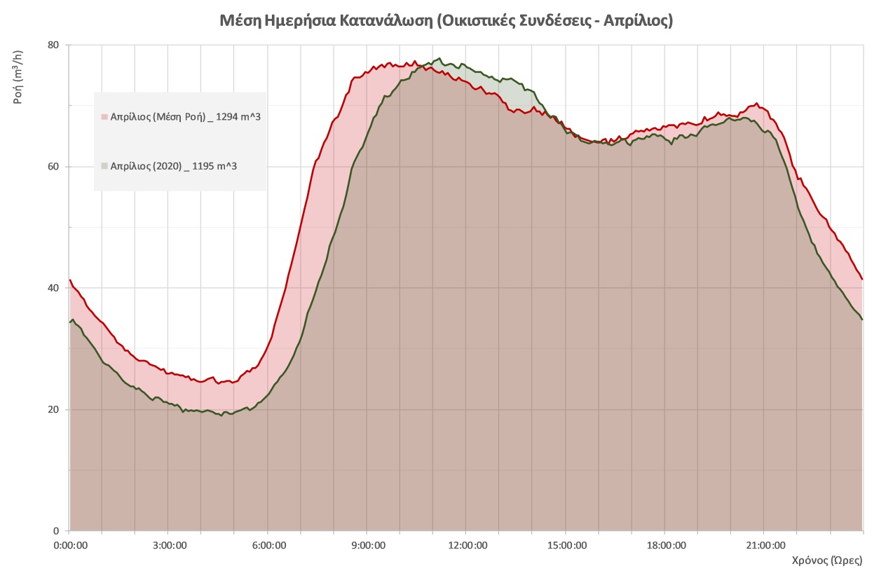 Μέση ημερήσια κατανάλωση οικιστικές συνδέσεις Απρίλιος 2020