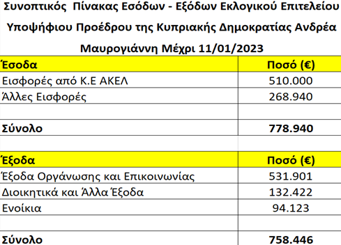 Κατάσταση Εσόδων Εξόδων του Εκλογικού Επιτελείου Ανδρέα Μαυρογιάννη